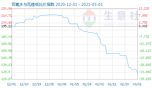 3月1日雙氧水與瓦楞紙比價(jià)指數(shù)圖