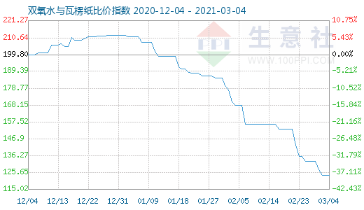 3月4日雙氧水與瓦楞紙比價指數(shù)圖