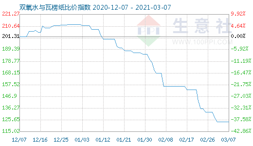 3月7日雙氧水與瓦楞紙比價(jià)指數(shù)圖