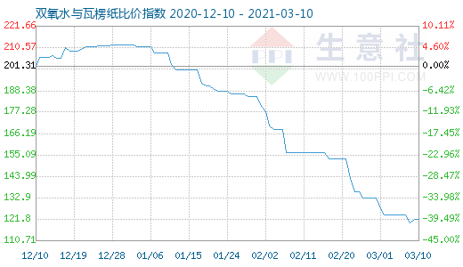 3月10日雙氧水與瓦楞紙比價(jià)指數(shù)圖