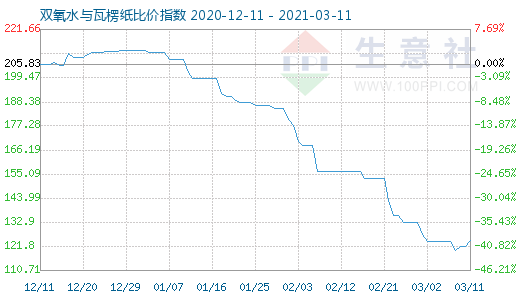 3月11日雙氧水與瓦楞紙比價(jià)指數(shù)圖