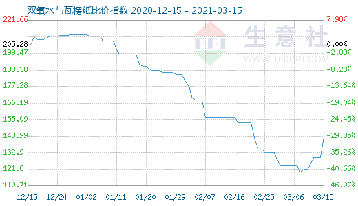 3月15日雙氧水與瓦楞紙比價指數(shù)圖