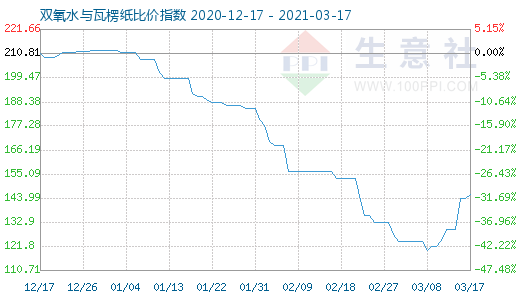 3月17日雙氧水與瓦楞紙比價指數(shù)圖