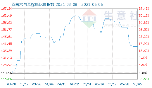 6月6日雙氧水與瓦楞紙比價(jià)指數(shù)圖