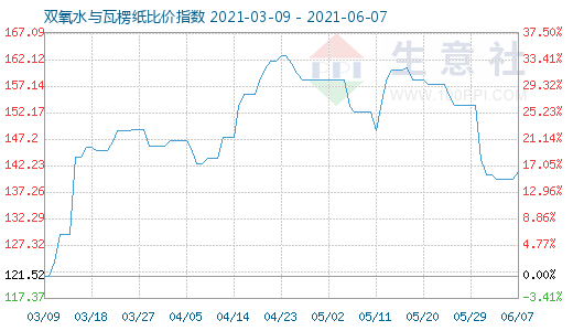 6月7日雙氧水與瓦楞紙比價指數圖