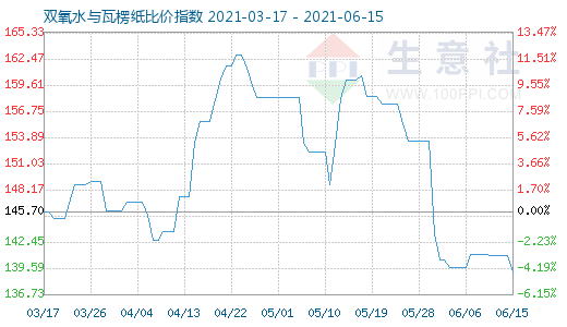 6月15日雙氧水與瓦楞紙比價(jià)指數(shù)圖