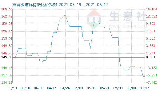 6月17日雙氧水與瓦楞紙比價(jià)指數(shù)圖