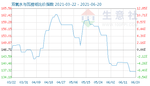 6月20日雙氧水與瓦楞紙比價(jià)指數(shù)圖