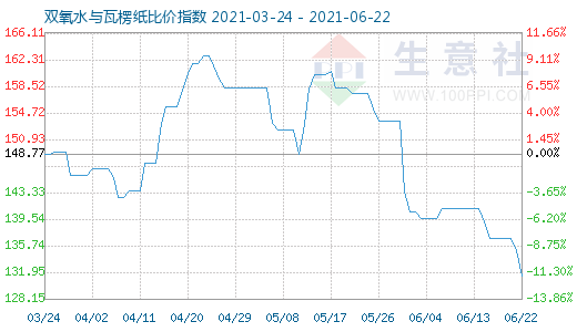 6月22日雙氧水與瓦楞紙比價(jià)指數(shù)圖