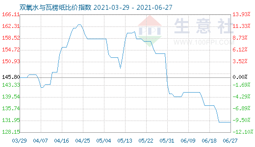 6月27日雙氧水與瓦楞紙比價(jià)指數(shù)圖