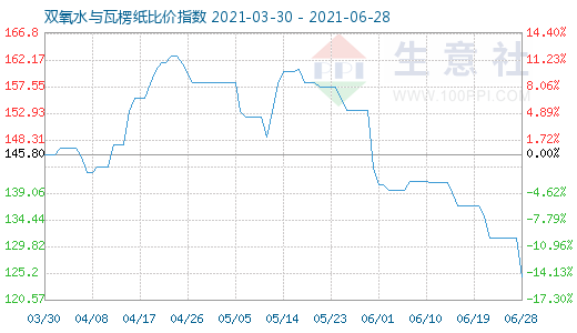 6月28日雙氧水與瓦楞紙比價指數(shù)圖