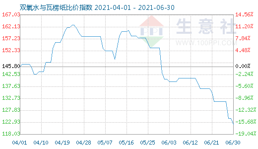 6月30日雙氧水與瓦楞紙比價(jià)指數(shù)圖