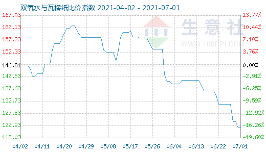 7月1日雙氧水與瓦楞紙比價指數(shù)圖