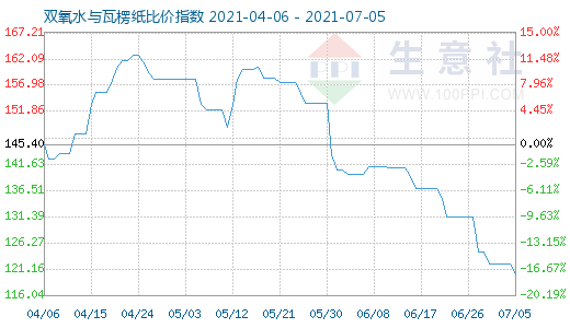 7月5日雙氧水與瓦楞紙比價(jià)指數(shù)圖