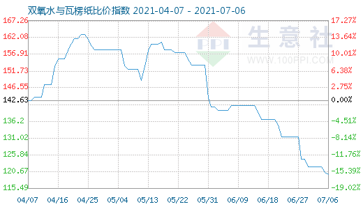 7月6日雙氧水與瓦楞紙比價(jià)指數(shù)圖