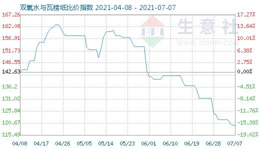 7月7日雙氧水與瓦楞紙比價(jià)指數(shù)圖