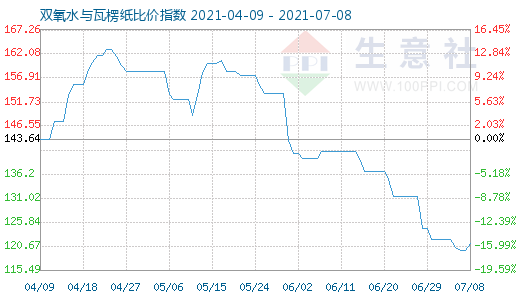 7月8日雙氧水與瓦楞紙比價指數(shù)圖