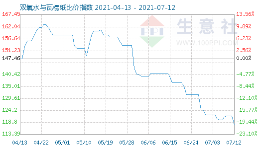 7月12日雙氧水與瓦楞紙比價(jià)指數(shù)圖