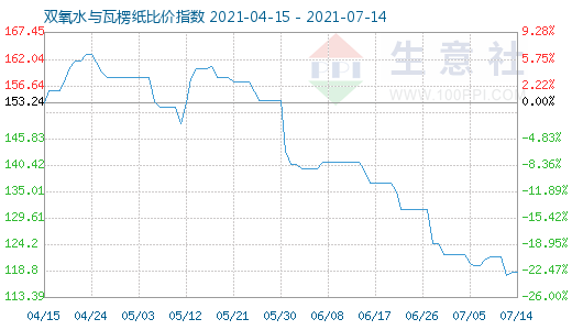 7月14日雙氧水與瓦楞紙比價指數(shù)圖