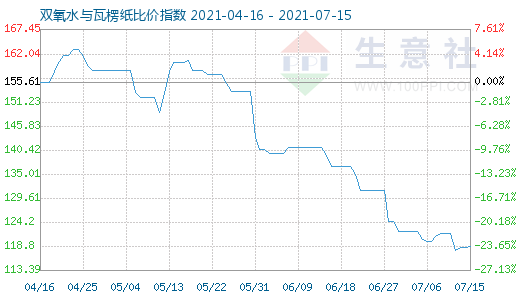 7月15日雙氧水與瓦楞紙比價(jià)指數(shù)圖