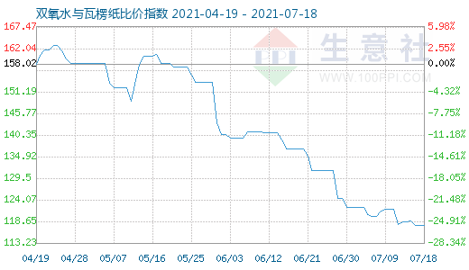 7月18日雙氧水與瓦楞紙比價(jià)指數(shù)圖