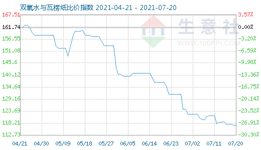 7月20日雙氧水與瓦楞紙比價(jià)指數(shù)圖