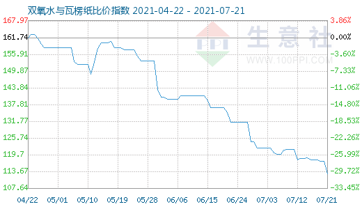 7月21日雙氧水與瓦楞紙比價(jià)指數(shù)圖