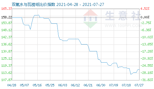 7月27日雙氧水與瓦楞紙比價(jià)指數(shù)圖