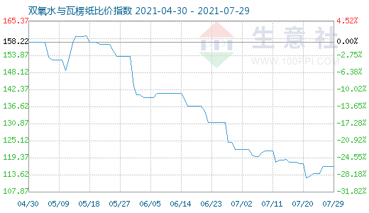 7月29日雙氧水與瓦楞紙比價指數(shù)圖