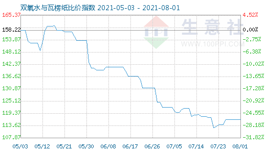 8月1日雙氧水與瓦楞紙比價(jià)指數(shù)圖