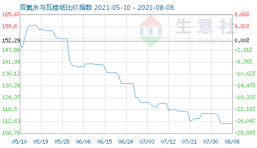 8月8日雙氧水與瓦楞紙比價(jià)指數(shù)圖