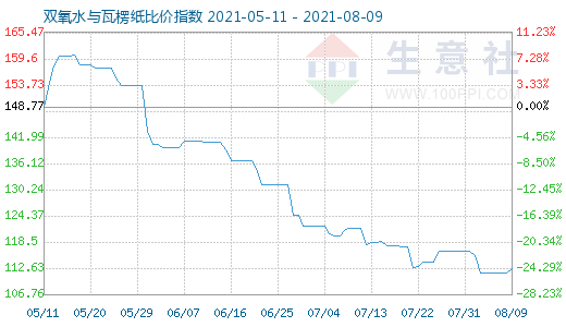 8月9日雙氧水與瓦楞紙比價指數(shù)圖