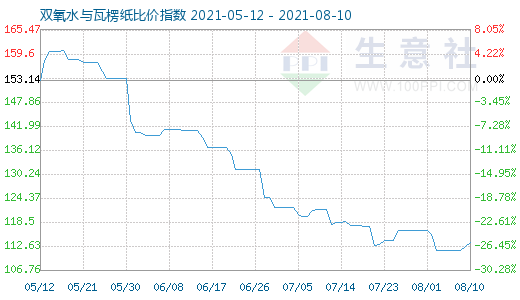 8月10日雙氧水與瓦楞紙比價指數(shù)圖