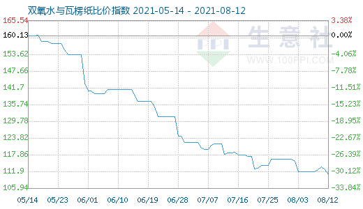 8月12日雙氧水與瓦楞紙比價指數(shù)圖