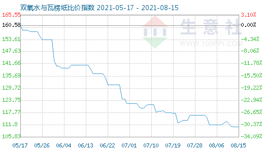 8月15日雙氧水與瓦楞紙比價(jià)指數(shù)圖