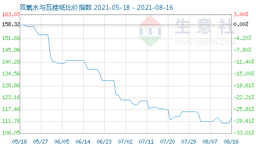 8月16日雙氧水與瓦楞紙比價指數(shù)圖