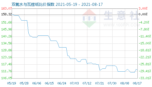 8月17日雙氧水與瓦楞紙比價指數(shù)圖