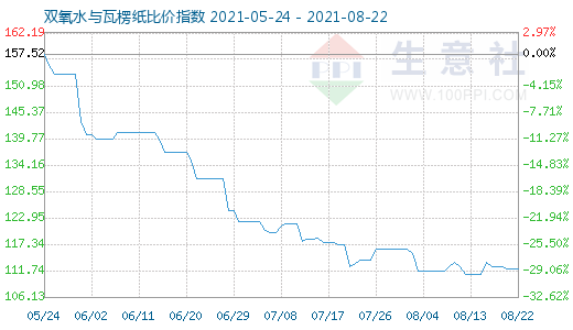 8月22日雙氧水與瓦楞紙比價(jià)指數(shù)圖