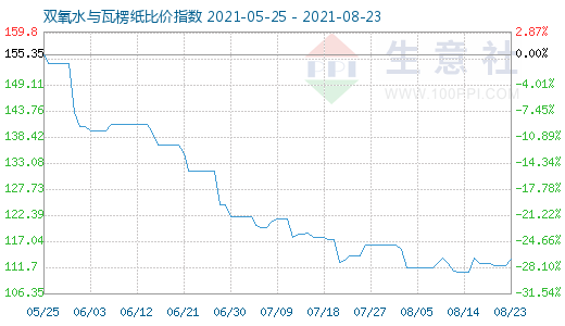 8月23日雙氧水與瓦楞紙比價(jià)指數(shù)圖