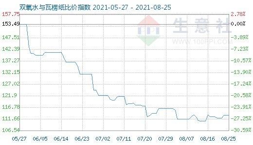 8月25日雙氧水與瓦楞紙比價指數(shù)圖