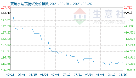 8月26日雙氧水與瓦楞紙比價(jià)指數(shù)圖