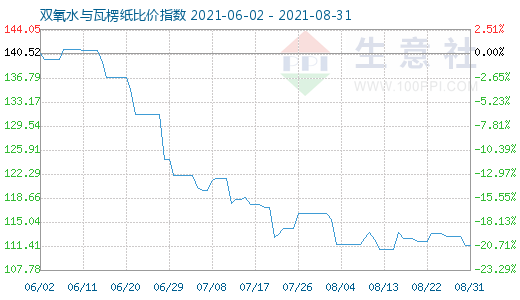 8月31日雙氧水與瓦楞紙比價指數(shù)圖