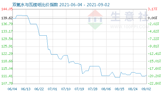 9月2日雙氧水與瓦楞紙比價指數(shù)圖