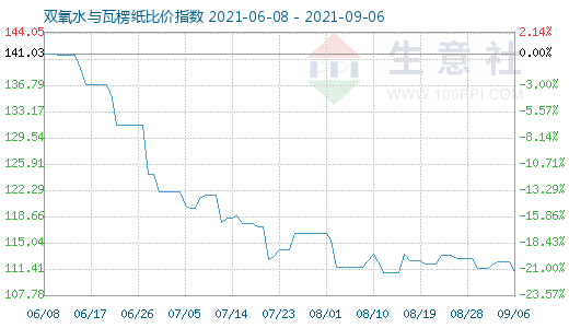 9月6日雙氧水與瓦楞紙比價指數(shù)圖