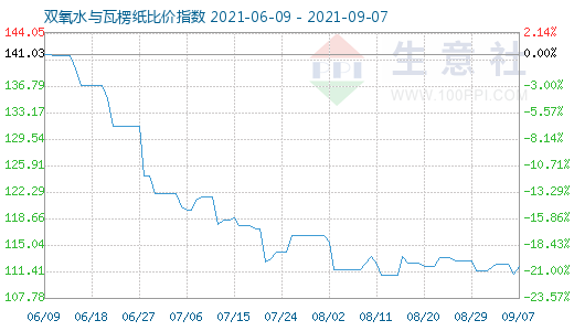 9月7日雙氧水與瓦楞紙比價(jià)指數(shù)圖