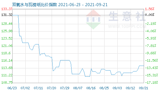 9月21日雙氧水與瓦楞紙比價(jià)指數(shù)圖