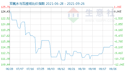 9月26日雙氧水與瓦楞紙比價(jià)指數(shù)圖