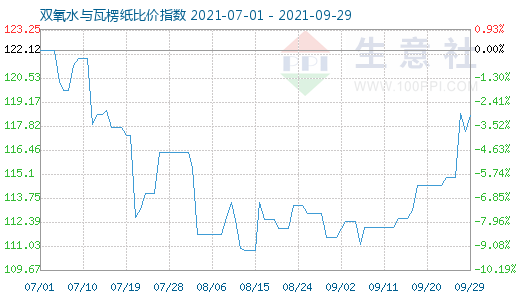 9月29日雙氧水與瓦楞紙比價指數(shù)圖