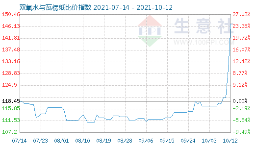 10月12日雙氧水與瓦楞紙比價指數圖