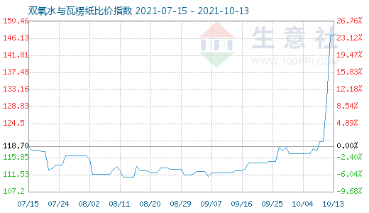 10月13日雙氧水與瓦楞紙比價指數(shù)圖